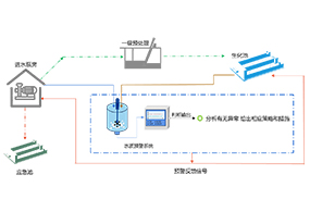 水質（zhì）在線預警係統