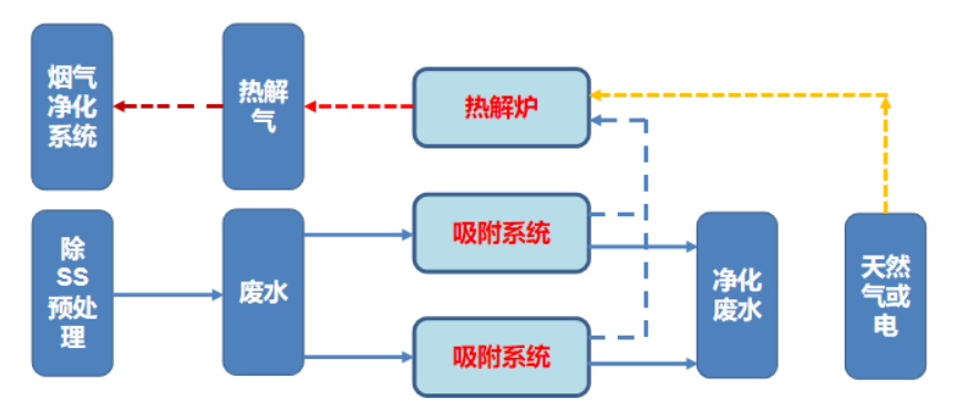 AORPS 吸附-氧化再生技（jì）術.png